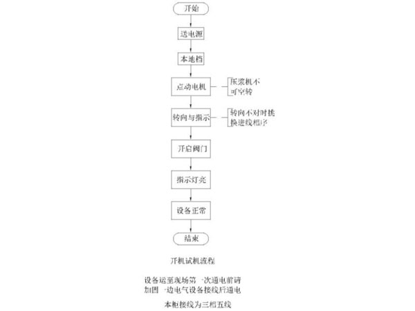 手動(dòng)操作示意圖