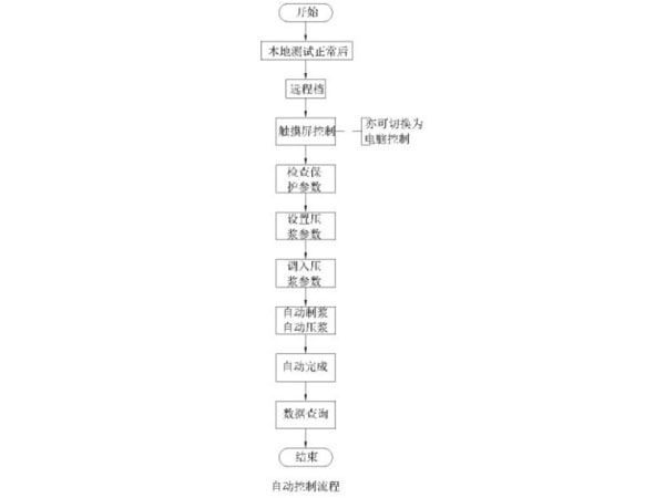 自動(dòng)操作示意圖